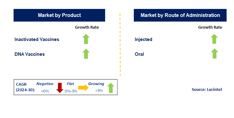 Aquaculture Vaccine by Segment